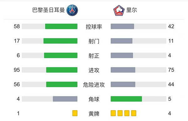 巴黎2-1里尔  <a href=/gaoqingqiuxing/gaoqingzuqiu/119.html target=_blank class=infotextkey>梅西</a>半场被换下迪马利亚绝杀